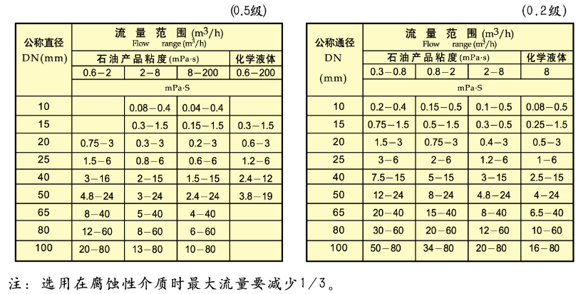 柴油用流量計(jì)流量范圍對照表