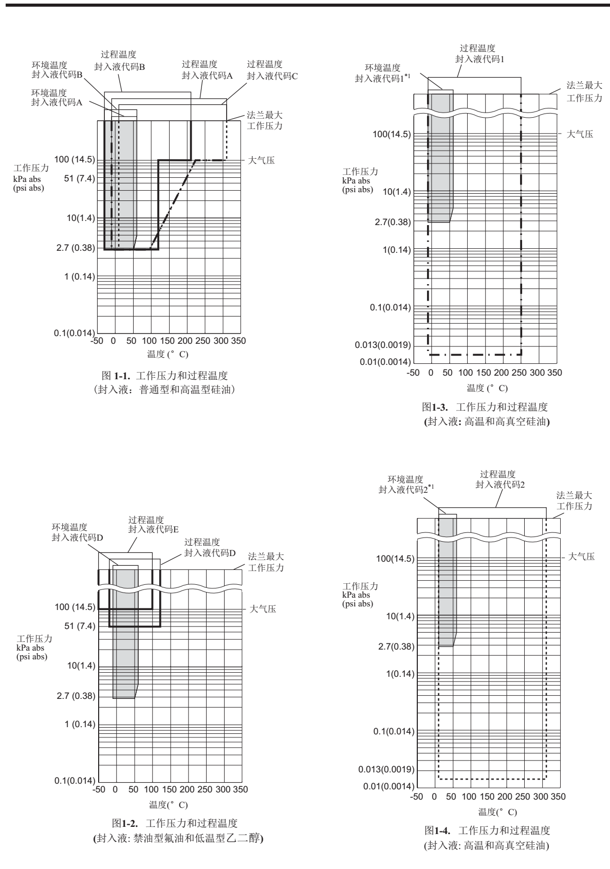 EJA118E隔膜密封式壓力變送器溫度影響曲線(xiàn)表