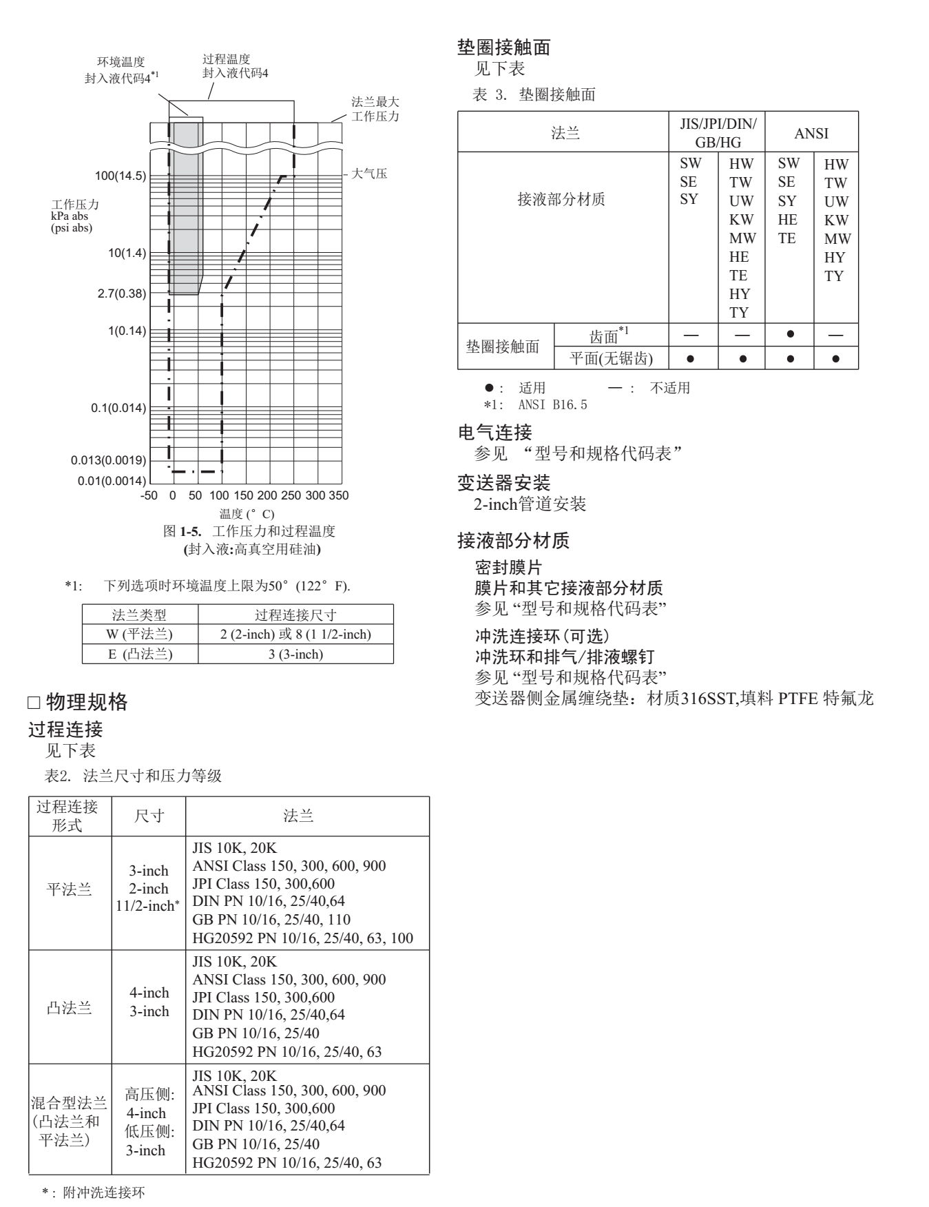 EJA118E隔膜密封式壓力變送器膜片環(huán)境影響曲線(xiàn)表